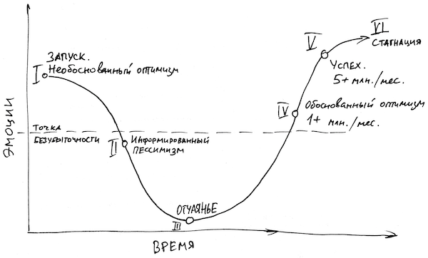 Главный график стартапа - цикл запуска нового бизнеса
